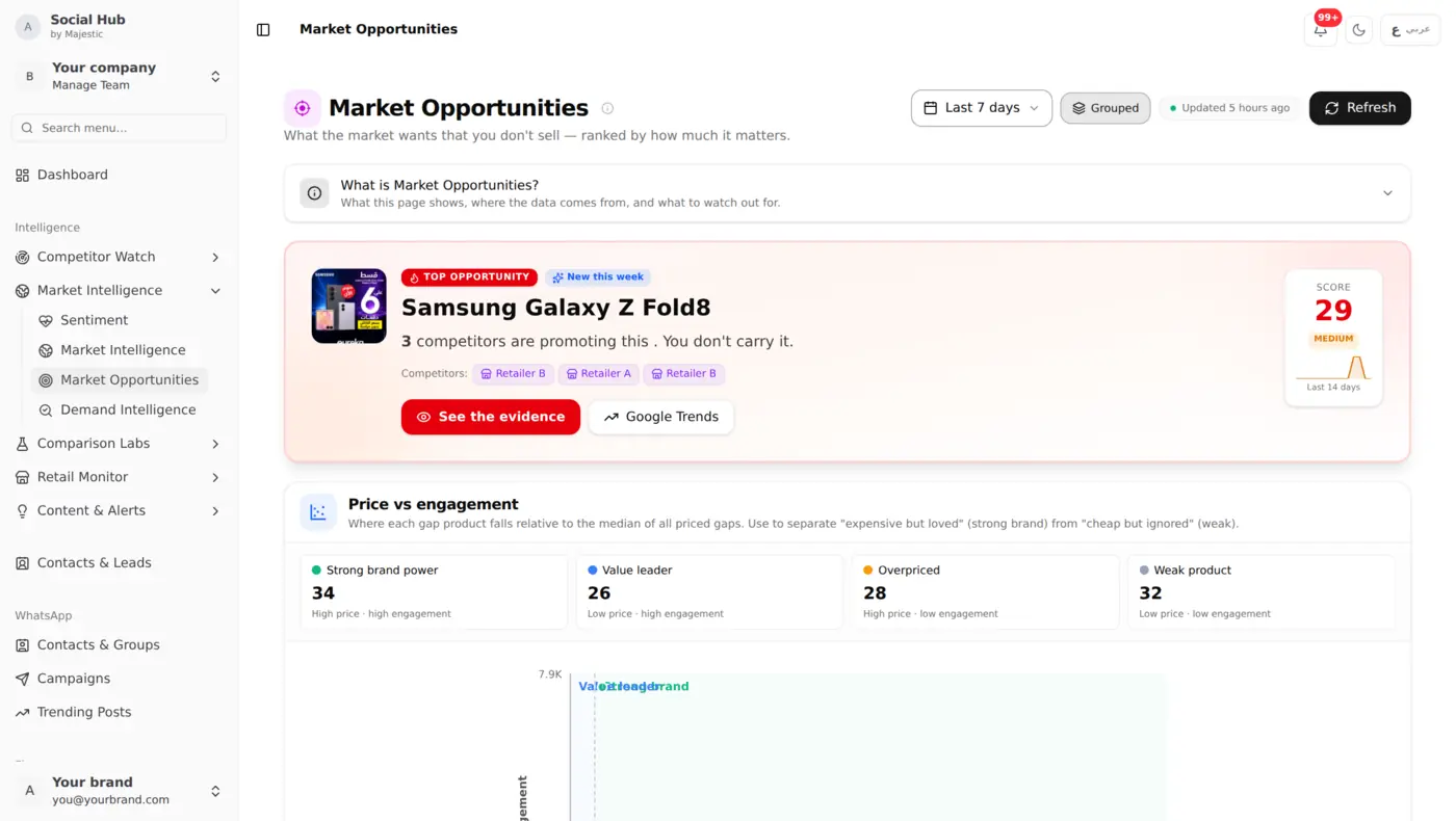 Market Opportunities