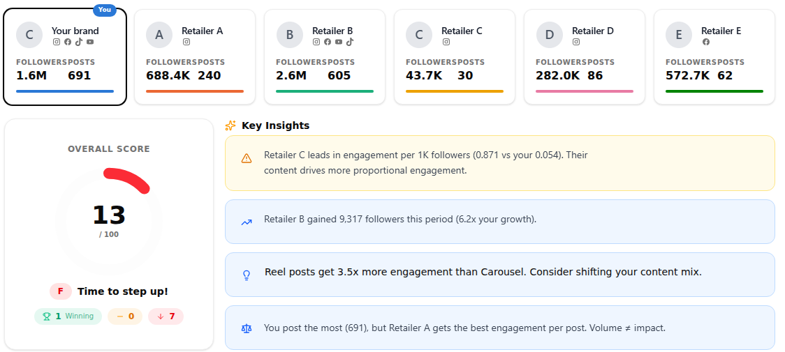 Monthly benchmark against the accounts you track
