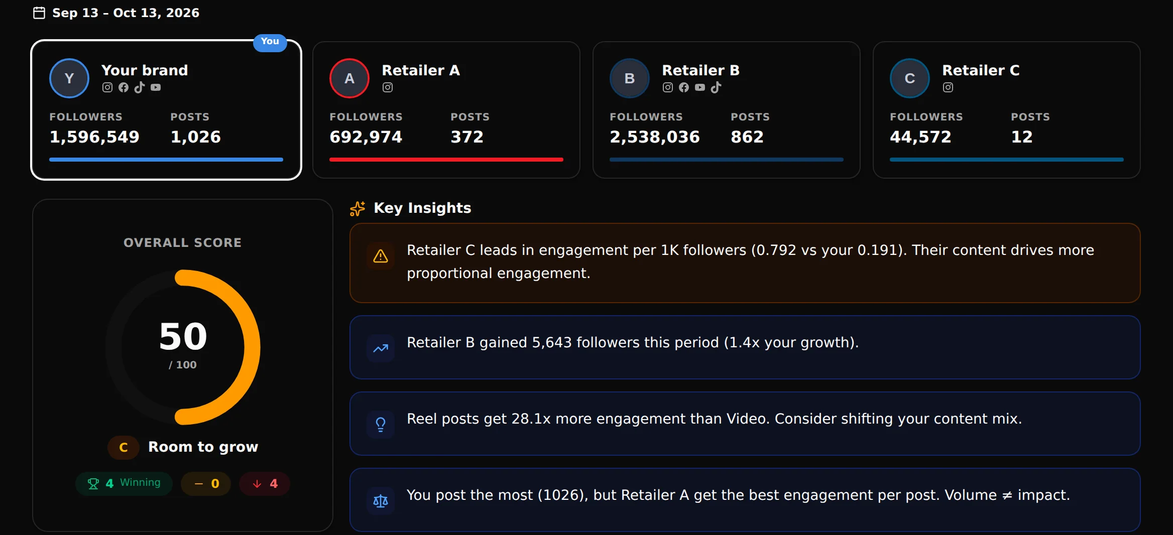 Monthly benchmark against the accounts you track