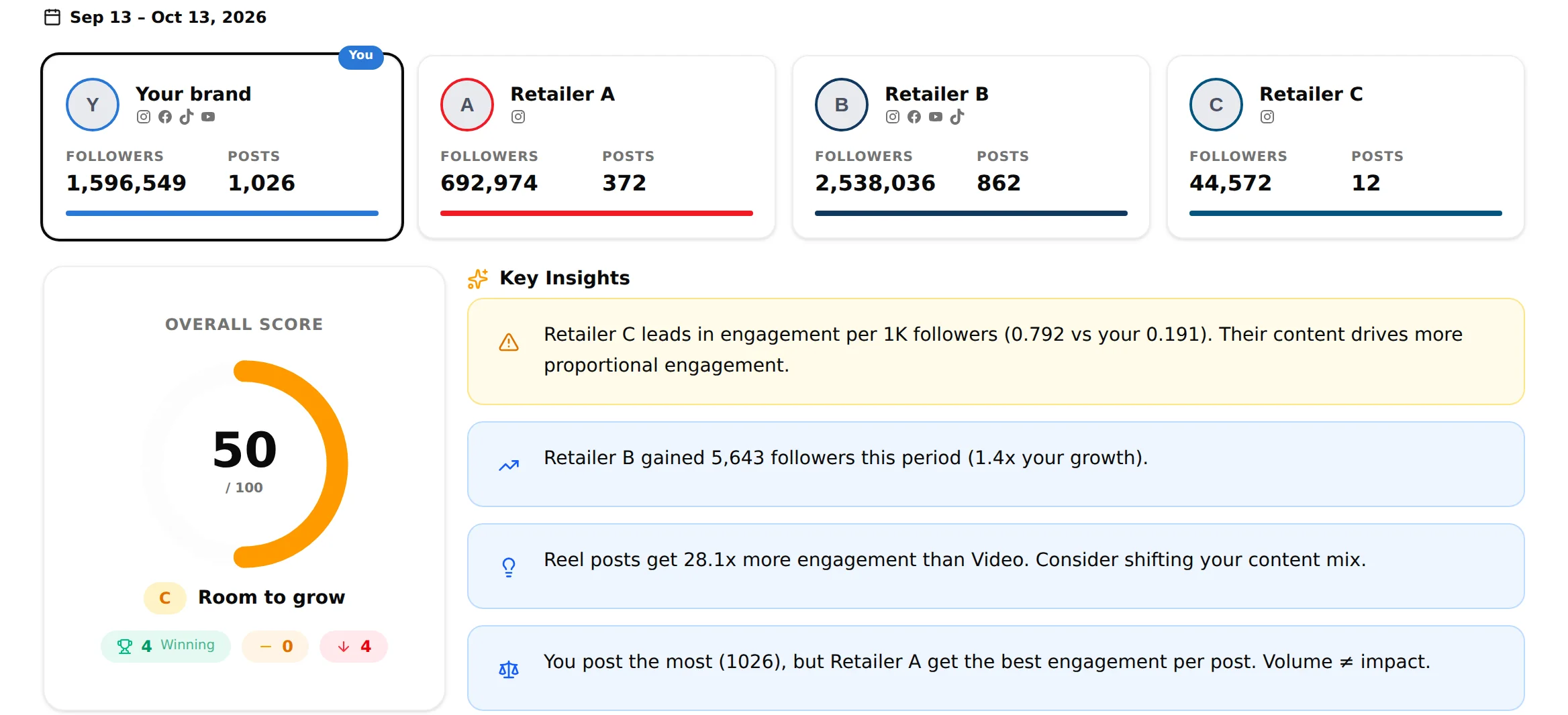 Monthly benchmark against the accounts you track