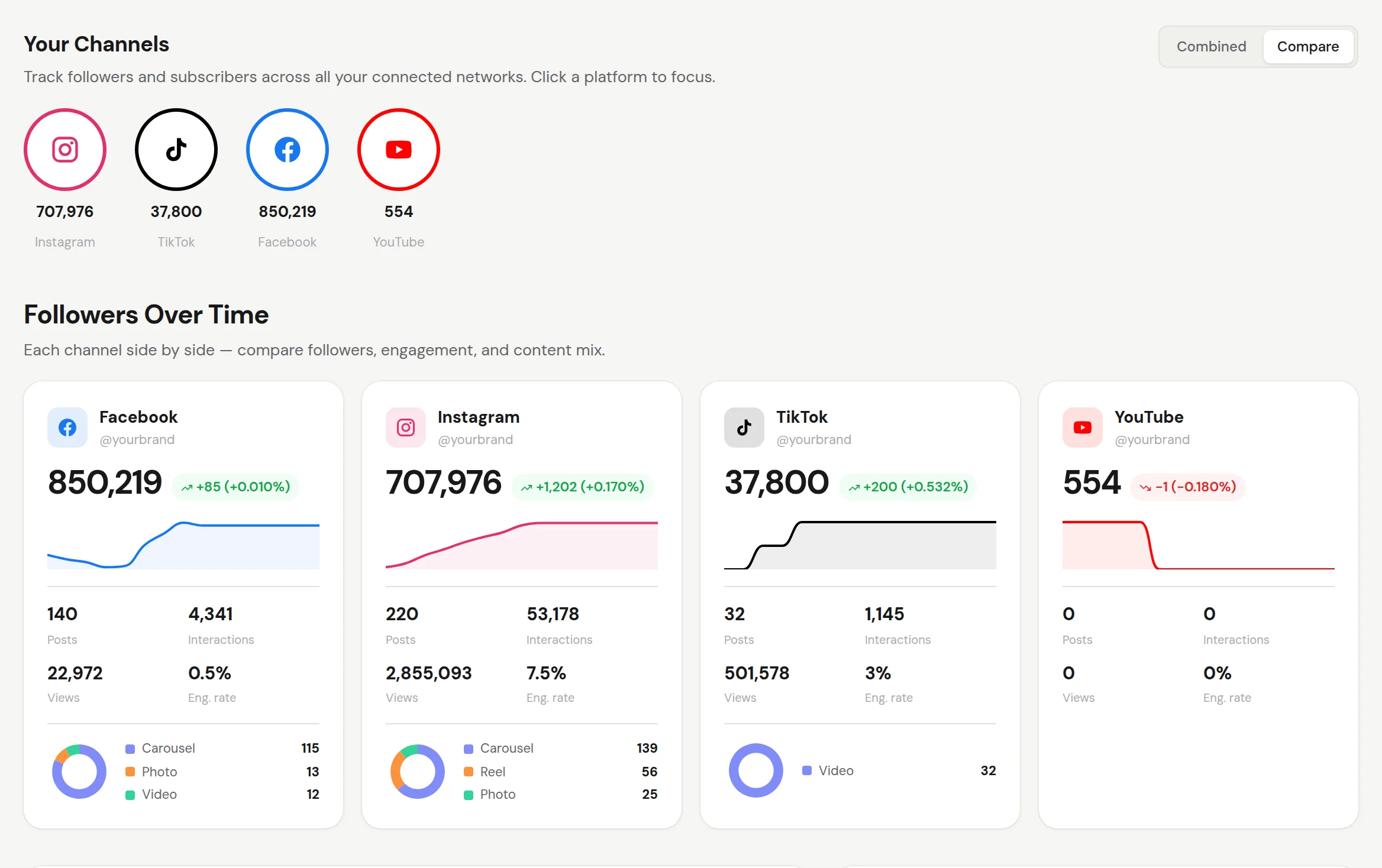 Channel overview across Instagram, TikTok, Facebook and YouTube